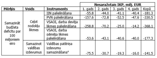 Nodokļu izmaiņu ietekme uz IKP, milj. EUR