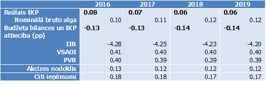 Valdības budžeta pozīciju un galveno makroekonomisko rādītāju pārmaiņas pēc IIN likmes samazinājuma par 1 procentu punktu