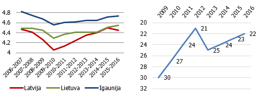 Konkurētspējas indeksa dinamika Baltijas valstīs