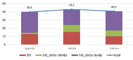 Nodokļu sloga kompozīcija personai ar vidējo algu, % no ienākumiem, 2014. gadā 