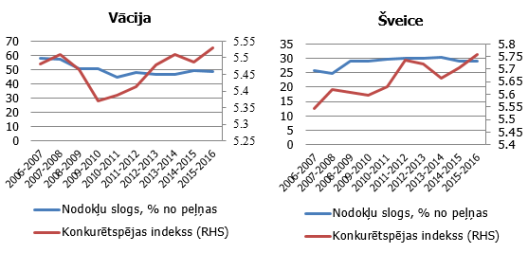 Konkurētspējas un uzņēmumu peļņas nodokļu sloga dinamika Vācijā un Šveicē