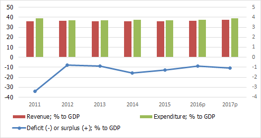 Government finances Government finances
