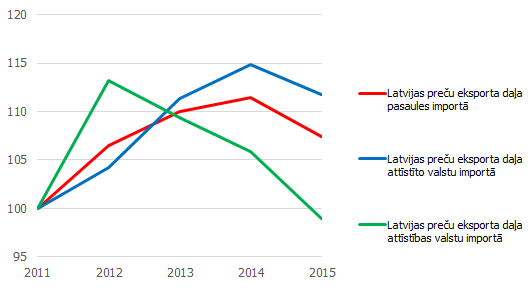 Latvijas preču eksporta tirgus daļas tirdzniecības partneru importā