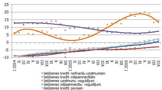 Atsevišķu naudas rādītāju gada pārmaiņas (%)