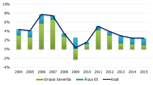 Ārvalstu tiešās investīcijas Latvijā (darījumi; % no IKP)