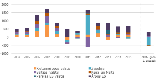 Ārvalstu tiešās investīcijas Latvijā valstu grupu griezumā