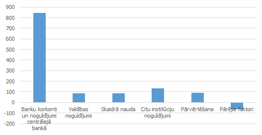 PAPP ietekme uz Eirosistēmas bilances pasīvu pozīcijām, izmaiņas 2016. gada augustā pret 2015. gada februāri