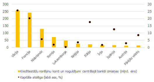 Kredītiestāžu norēķinu kontu un noguldījumu centrālajā bankā izmaiņas 