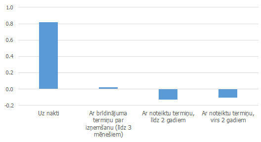 attēls. Ne-banku noguldījumu izmaiņas kredītiestādēs, 2016. gada jūlijs pret 2015. gada februāri