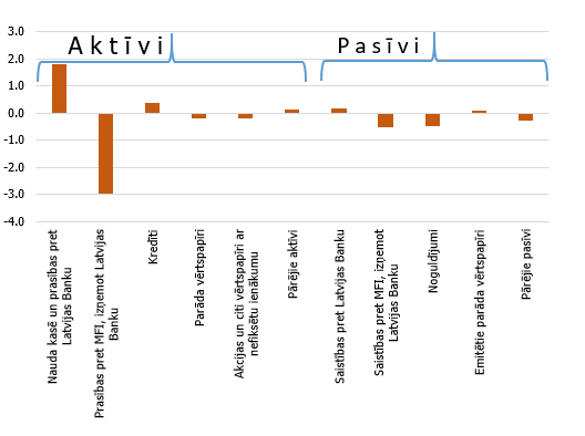 Latvijas kredītiestāžu aktīvu un pasīvu izmaiņas, 2016. gada augusts pret 2015. gada februāri