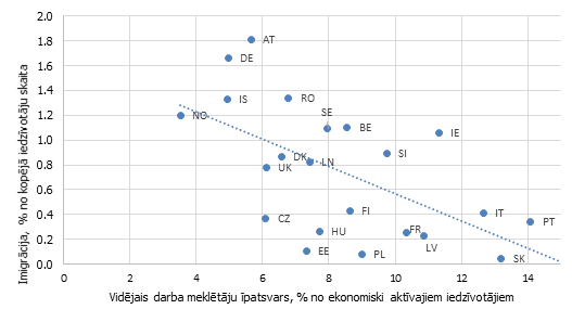 Darba meklētāju īpatsvars ekonomiski aktīvo iedzīvotāju kopskaitā un imigrējušo iedzīvotāju īpatsvars kopējā iedzīvotāju skaitā atsevišķās Eiropas valstīs vidēji