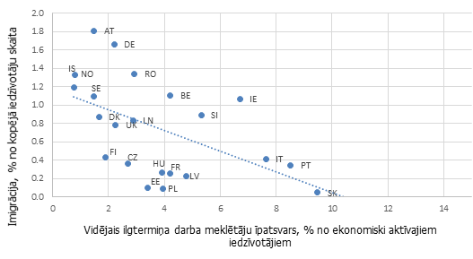 Darba meklētāju īpatsvars ekonomiski aktīvo iedzīvotāju kopskaitā un imigrējušo iedzīvotāju īpatsvars kopējā iedzīvotāju skaitā atsevišķās Eiropas valstīs vidēji