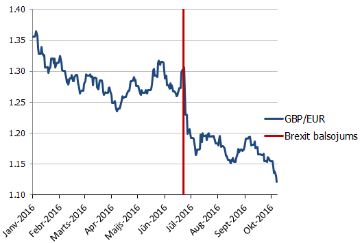 GBP/EUR valūtas kurss