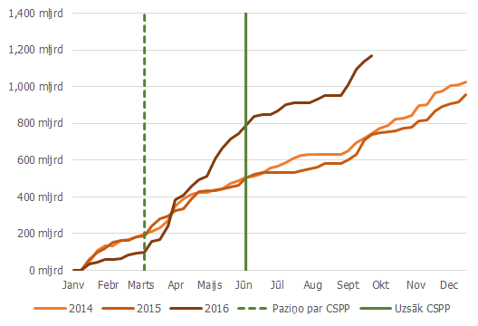 CSPP pirkumiem atbilstošo obligāciju kumulatīvās emisijas pa gadiem