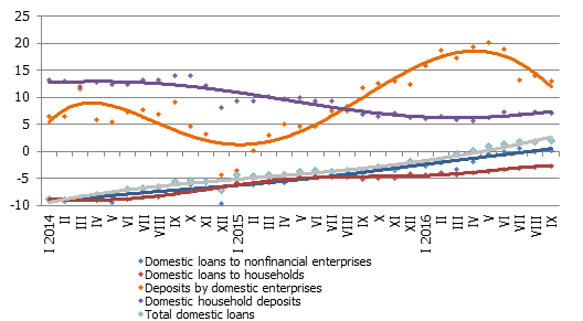 12-month changes in some money indicators (%) 12-month changes in some money indicators (%)