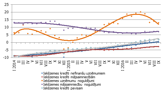 Atsevišķu naudas rādītāju gada pārmaiņas (%)