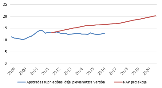 Apstrādes rūpniecības daļa pievienotajā vērtībā, s.i. dati