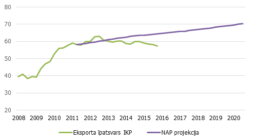Eksporta īpatsvars IKP