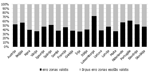 Preču eksporta plūsmas uz eiro zonas un ārpus eiro zonas esošajām valstīm (% no kopējā)
