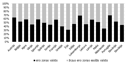 Preču importa plūsmas no eiro zonas un ārpus eiro zonas esošajām valstīm (% no kopējā)