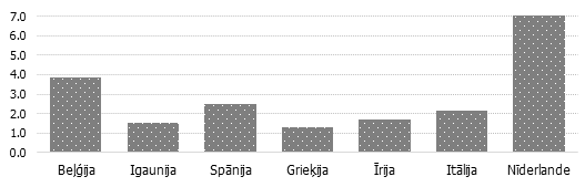 Iekšējā un ārējā eksporta elastības pret cenu konkurētspējas rādītājiem attiecība