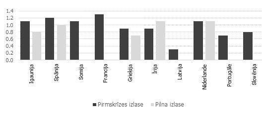 Iekšējā eksporta elastība attiecībā pret cenu konkurētspējas rādītājiem pirms krīzes un pēc tās