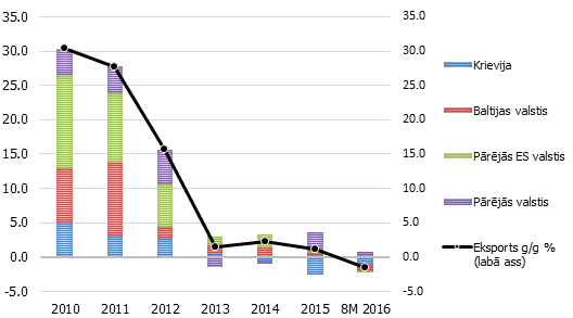 Latvijas eksportā pirmais kritums pusotra gada laikā