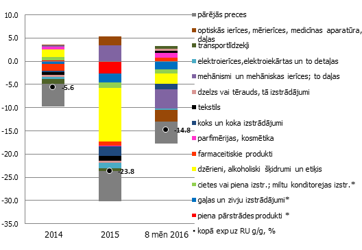 Preču grupu devums eksporta izaugsmē uz Krieviju (p. p.) un nominālais eksports uz Krieviju (g/g %)