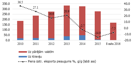 Piena izstrādājumu eksports, milj. EUR