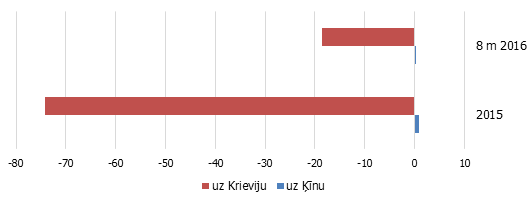 Gada pieaugums lauksaimniecības un pārtikas produktu eksportā, izņemot alkoholu, dzērienus un tabakas izstrādājumus (milj. EUR)