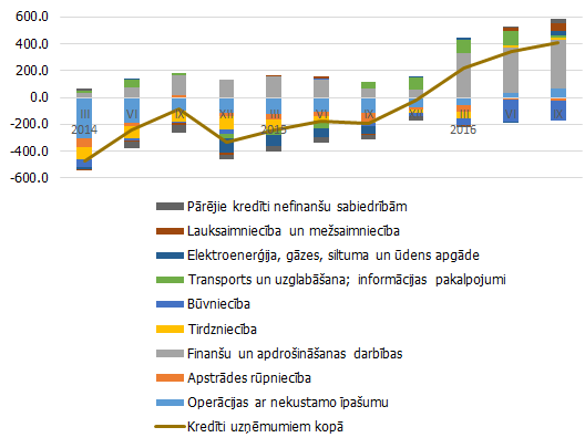 Iekšzemes uzņēmumu kredītportfeļa gada pārmaiņu struktūra (milj. eiro)