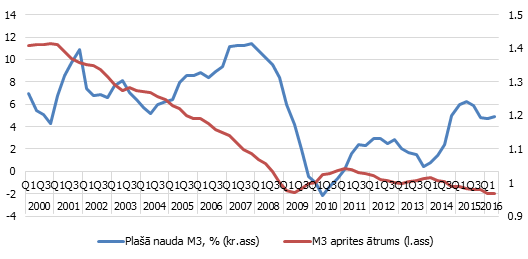 Eiro zonas plašās naudas rādītāja M3 gada pieauguma temps un M3 naudas aprites ātrums