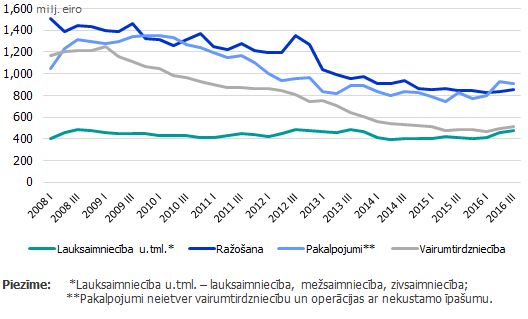 Maziem un vidējiem uzņēmumiem un mikrouzņēmumiem izsniegto kredītu atlikums atsevišķās nozarē