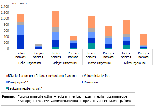 Uzņēmumiem izsniegto kredītu atlikums dalījumā pēc uzņēmuma lieluma un nozares lielās un pārējās bankās 2016. gada 3. ceturksnī