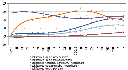 Atsevišķu naudas rādītāju gada pārmaiņas (%)