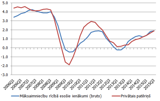 Eiro zonas privātais patēriņš un mājsaimniecību rīcībā esošo ienākumu attīstības temps, % pret iepriekšējā gada attiecīgo periodu