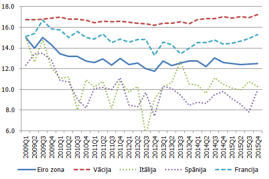 Uzkrājumu līmenis eiro zonā un tās lielākajās dalībvalstīs, (%)