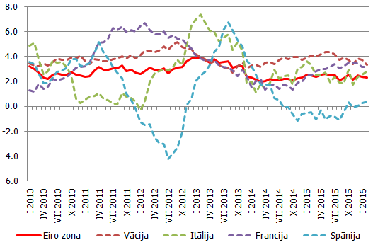Mājsaimniecību un bezpeļņas organizāciju depozītu pieauguma temps (%) eiro zonā un tās lielākajās dalībvalstīs