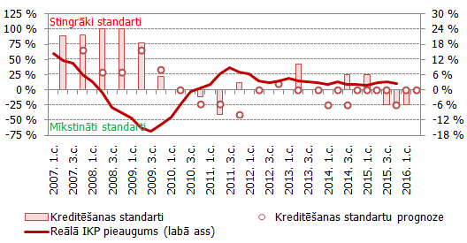 Kreditēšanas standartu pārmaiņas uzņēmumu aizdevumiem un reālais IKP pieaugums Latvijā