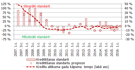 Kreditēšanas standartu pārmaiņas un kredītu atlikuma gada pieauguma temps uzņēmumu kreditēšanas segmentā Latvijā