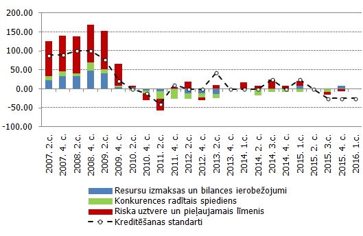 Uzņēmumu aizdevumu kreditēšanas standartus iespaidojoši faktori Latvijā