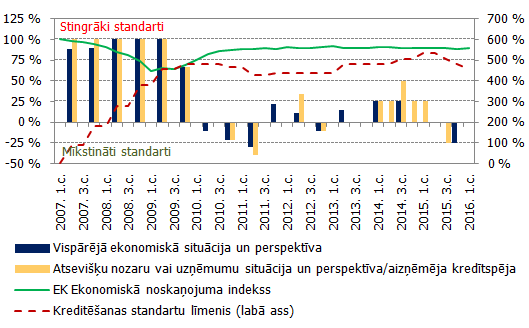 Ekonomiskais noskaņojums, kreditēšanas standartu līmenis un atsevišķi to ietekmējoši faktori Latvijā