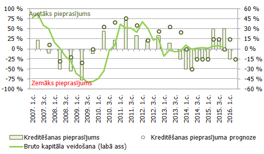 Uzņēmumu pieprasījumu pēc aizdevumiem un bruto kapitāla veidošana Latvijā 
