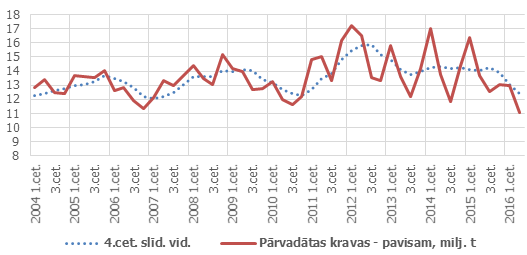 Dzelzceļā pārvadāto kravu apjoms, milj. tonnu