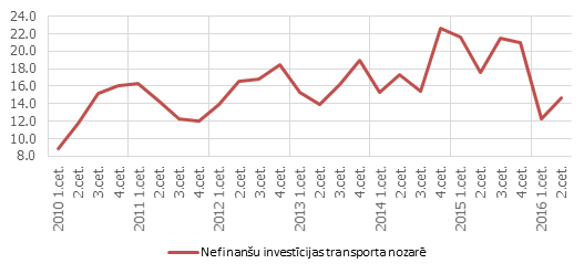 Nefinanšu investīciju apjoms transporta nozarē, % no kopējām nefinanšu investīcijām