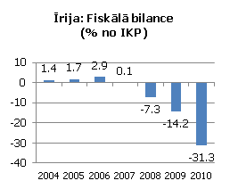 Īrija: Fiskālā bilance (% no IKP)