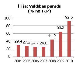 Īrija: Valdības parāds (% no IKP)