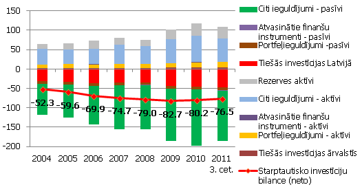 Starptautisko investīciju bilances posteņi un kopējā neto pozīcija (% no IKP; atlikumi)