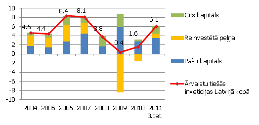 Ārvalstu tiešās investīcijas Latvijā un to sadalījums pēc investīciju veida (% no IKP, plūsmas)