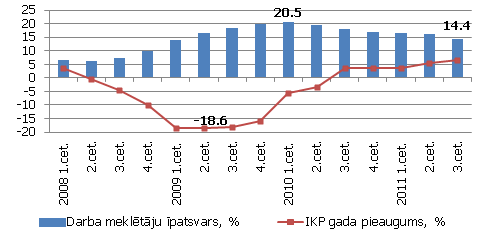 Darba meklētāju īpatsvars (% no ekonomiski aktīvajiem iedzīvotājiem) un IKP pārmaiņas (% pret iepriekšējā gada atbilstošo periodu) 